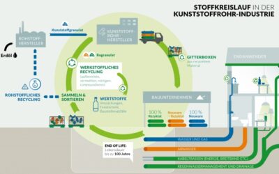 KRV: Kunststoffrohr-Industrie will den Einsatz von Rezyklaten verdoppeln