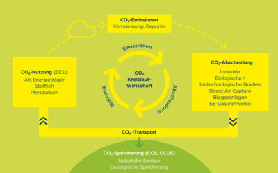 OGE und TES entwickeln gemeinsam ein 1.000 km langes CO2-Transportnetz