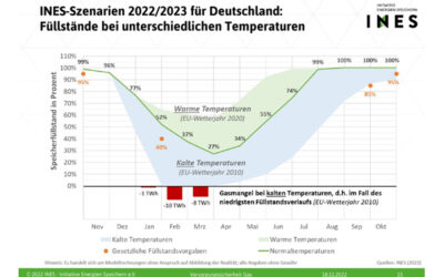 Szenarien für die Gasversorgung in Deutschland veröffentlicht