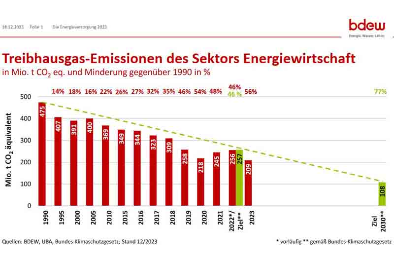 BDEW: 2023 sind die CO2-Emissionen der Energiewirtschaft um 18% gesunken